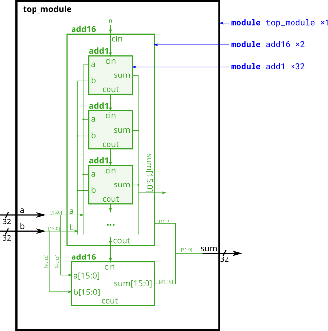 HDLBits-Verilog学习记录 | Verilog Language-Modules（2）