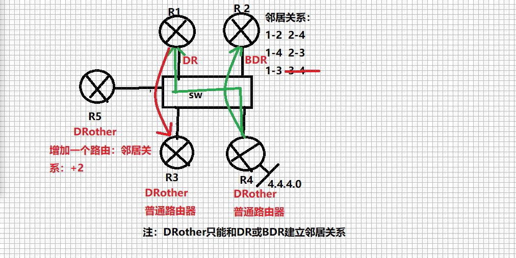 ospf中的dr和bdr_OSPF网络当中有几个DR[通俗易懂]