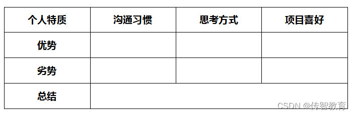 个人特质	沟通习惯	思考方式	项目喜好
优势			
劣势			
总结