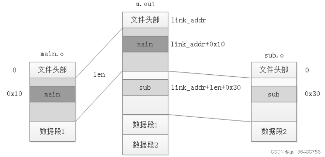 程序的编译与链接——ARM可执行文件ELF