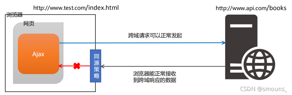 AJAX跨域请求详解:突破浏览器限制,实现数据交互