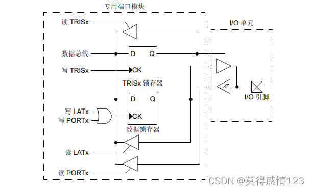 典型端口结构框图