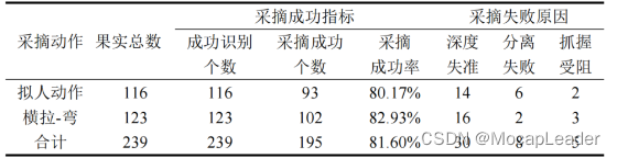 机器人如何有效采摘苹果？