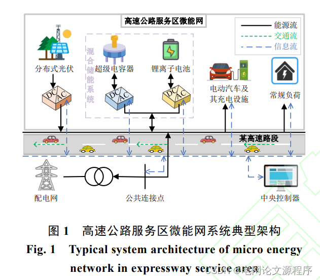 文章解读与仿真程序复现思路——中国电机工程学报EI\CSCD\北大核心《计及电动汽车需求响应的高速公路服务区光储充鲁棒优化配置》