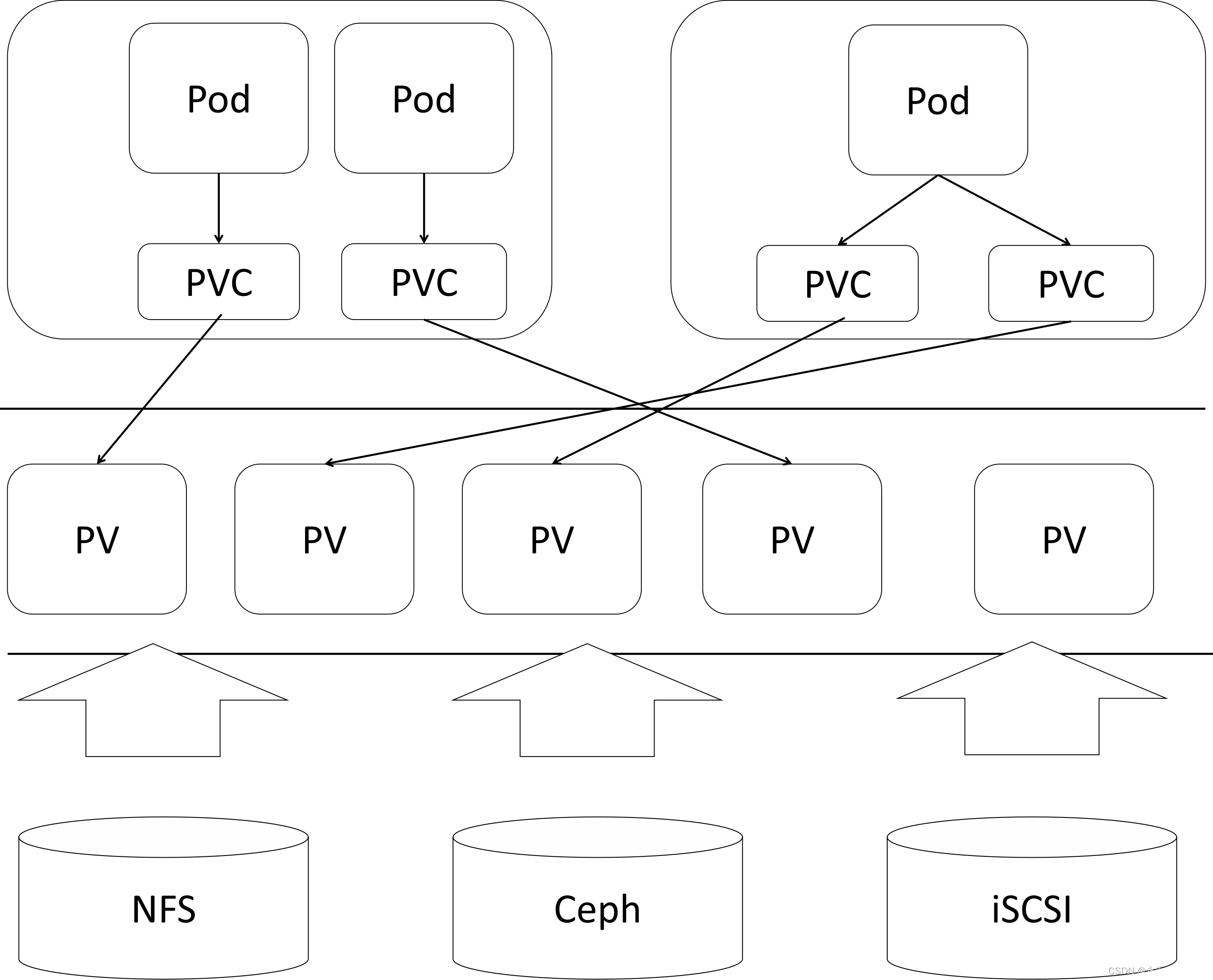 Kubernetes之PV与PVC