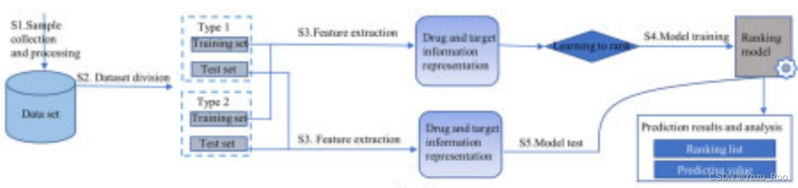 Re01:NerLTR-DTA: drug–target binding affinity prediction based on ...