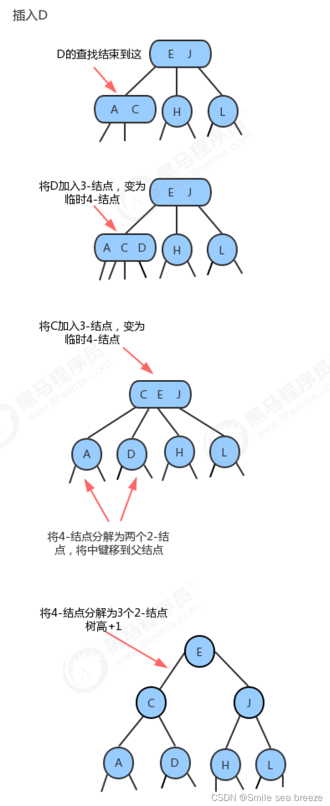 Java平衡树之查找树的详解（1）