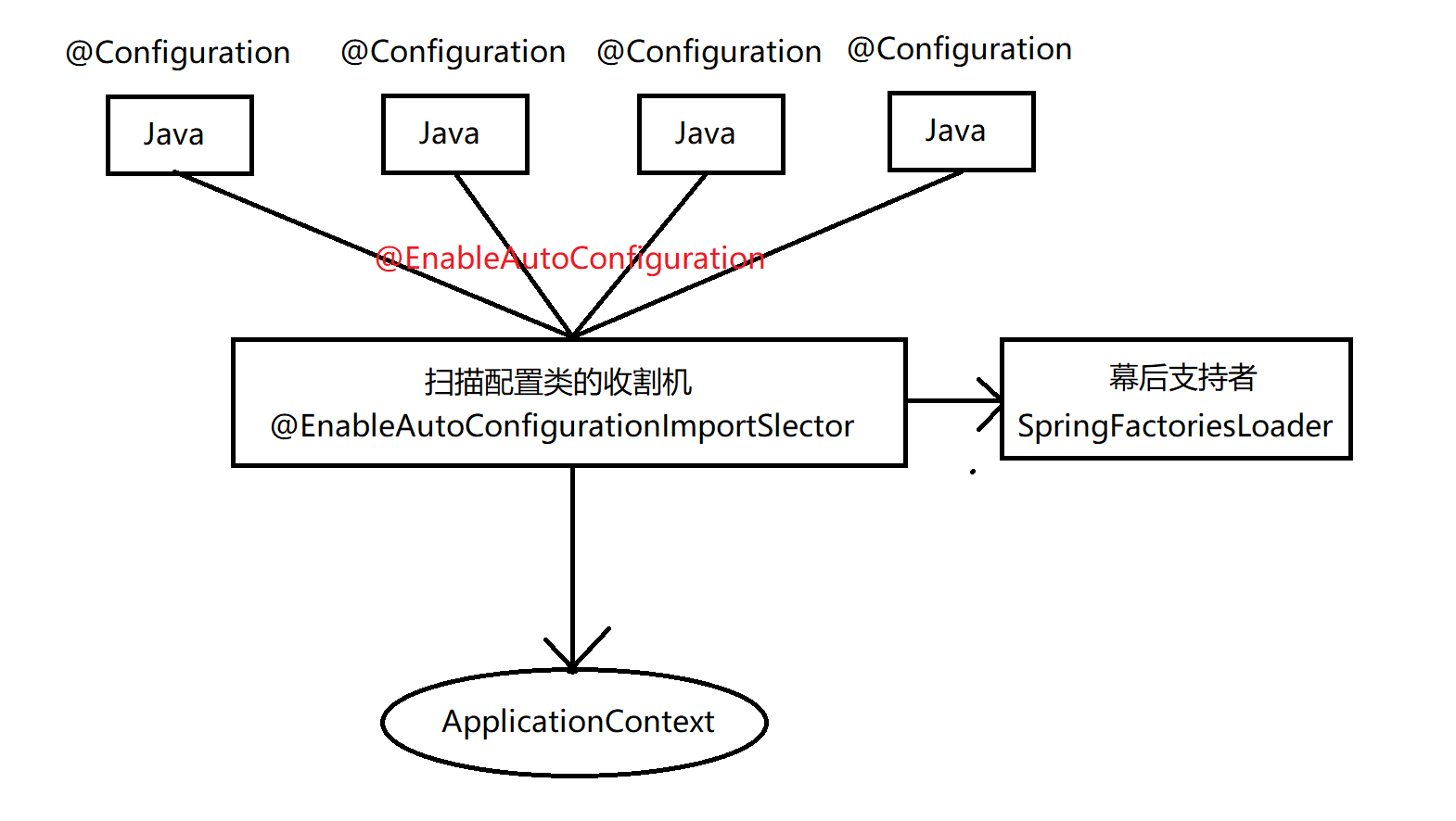 AutoConfigurationImportSelector.class