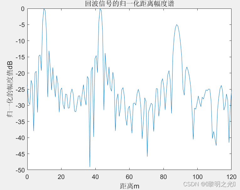 LFM雷达及USRP验证【章节4：USRP环境仿真】