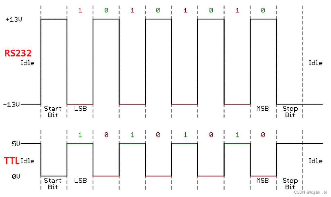 UART串口通信协议_uart的协议是push pull输出吗CSDN博客