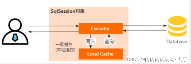 Java课题笔记~ MyBatis缓存