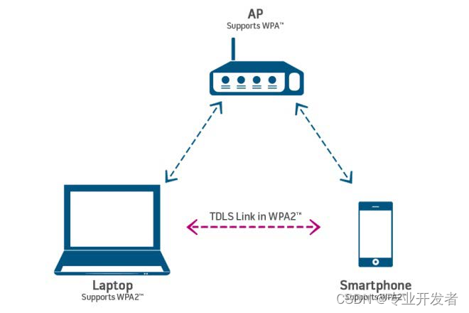 高通WLAN框架学习（37）-- TDLS（Tunneled Direct Link Setup）通道直接链路建立