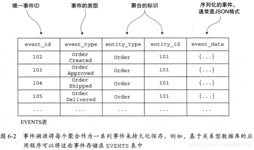 事件溯源将每个聚合作为一系列事件来持久化保存