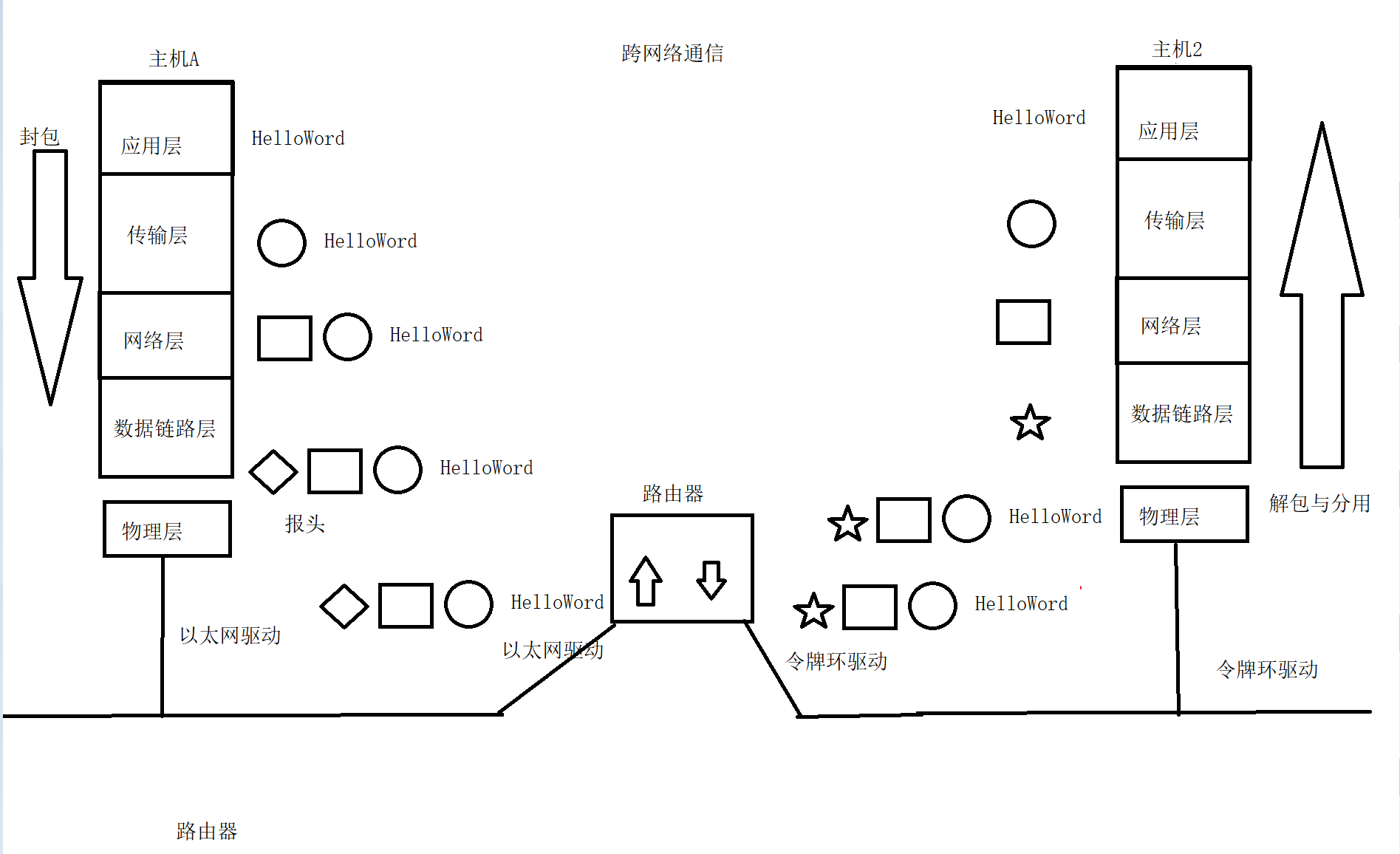 Linux网络_从系统到网络（网络协议栈分层与功能，认识协议，OSI七层模型与TCPIP四层模型，网络通信流程（局域网，跨网络），MAC地址，IP地址）