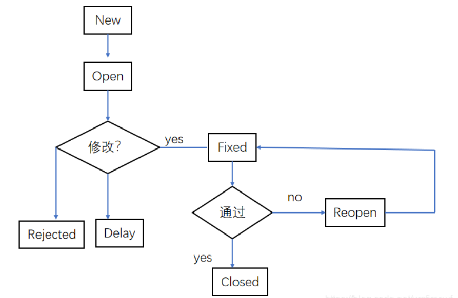 【软件测试】浅了解什么是软件测试及开发测试模型