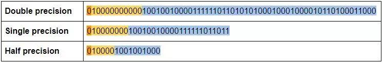 科普 | 单精度、双精度、多精度和混合精度计算的区别是什么?