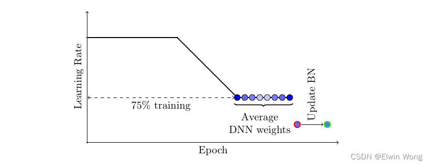 Illustration of the learning rate schedule adopted by SWA. Standard decaying schedule is used for the first 75% of the training and then a high constant value is used for the remaining 25%. The SWA averages are formed during the last 25% of training.