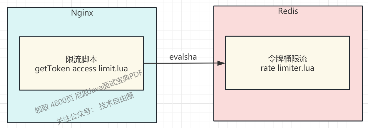 图 getToken_access_limit.lua脚本和rate_limiter.lua脚本关系