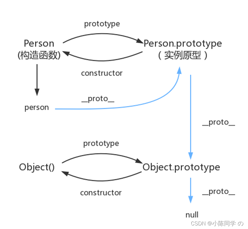 原型与原型链示意图
