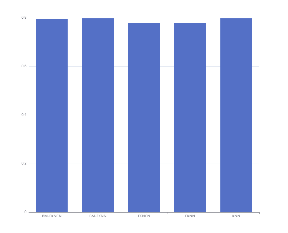 机器学习-BM-FKNCN、BM-FKNN等分类器对比实验