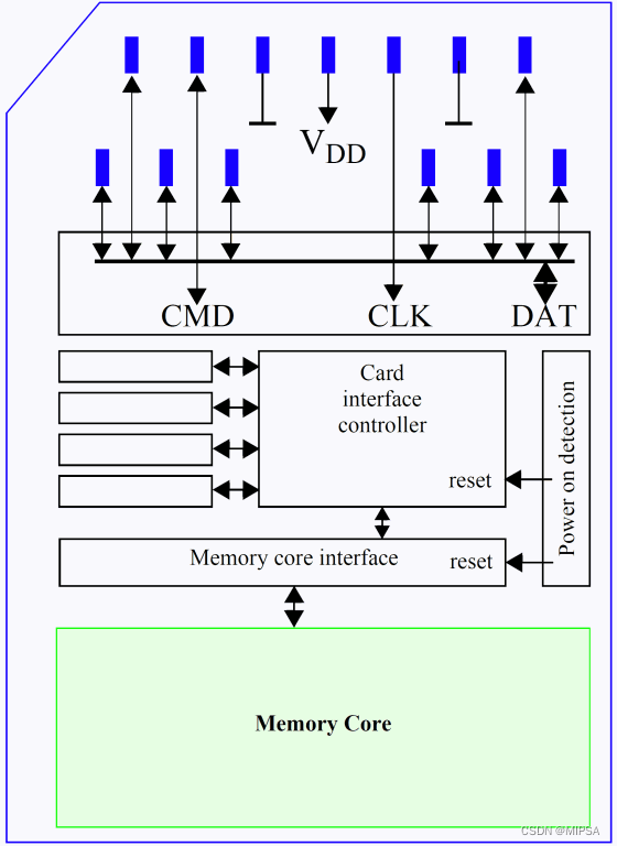 mmc子系统分析（一）_mmc命令响应 r1-CSDN博客