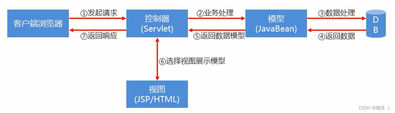 Cookie与Session与JSP