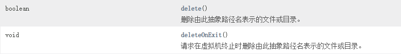 1.boolean delete() 删除文件或目录，如果表示目录，则目录下必须为空才能删除2.boolean deleteOnExit() 文件使用完成后删除