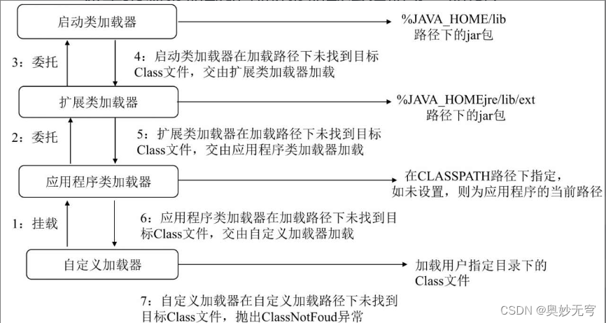 Java知识复习（五）JVM虚拟机