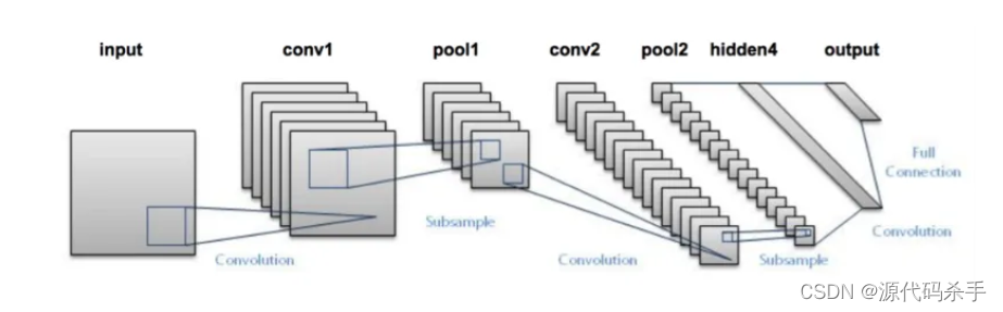 【回顾经典AI神作】卷积神经网络CNN架构系列：LeNet，AlexNet，VGG，GoogLeNet，ResNet