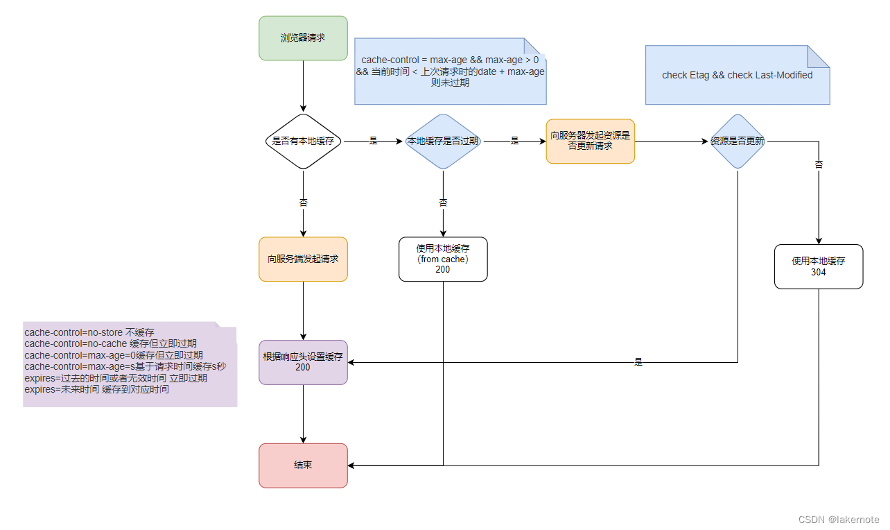 Nginx用作 内网CDN / edge cache 服务