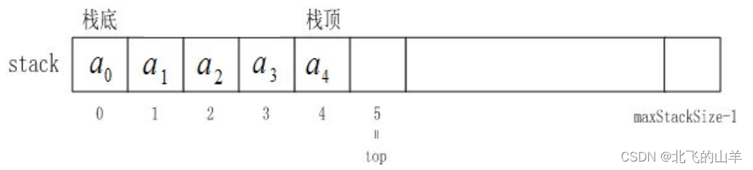 数据结构之栈的实现（附源码）