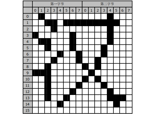 所有的国标汉字及符号分配在一个 94 行,94 列的方阵中方阵的每一行称