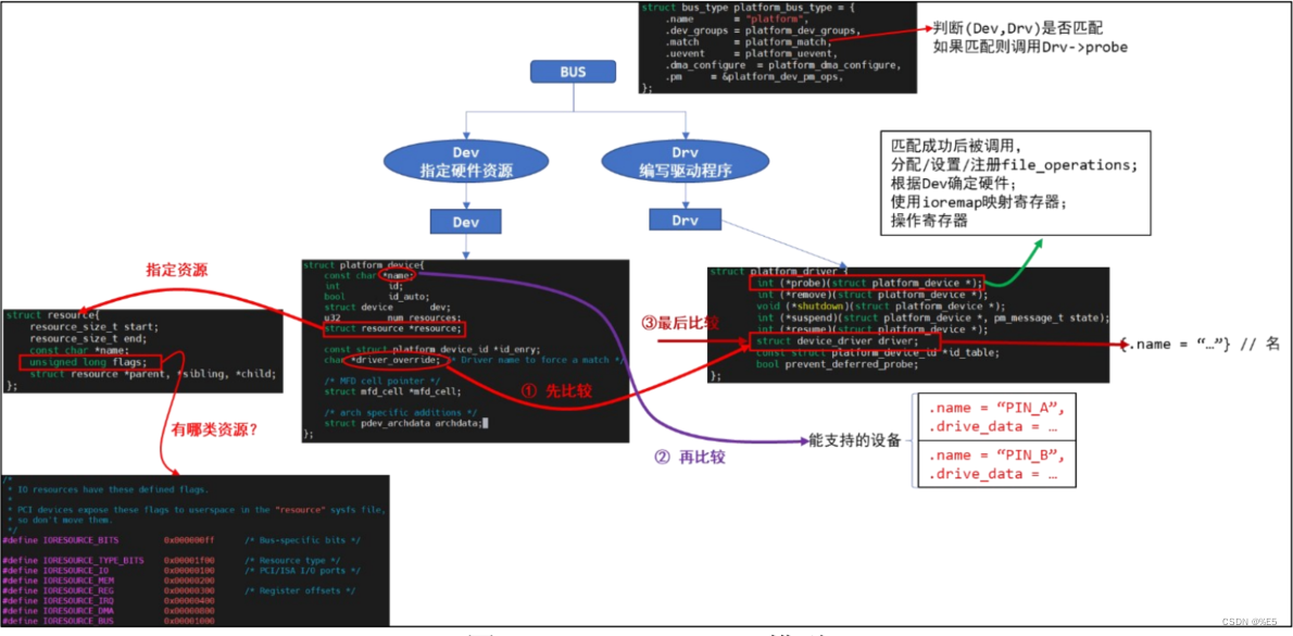 Linux驱动编程（总线设备驱动模型）