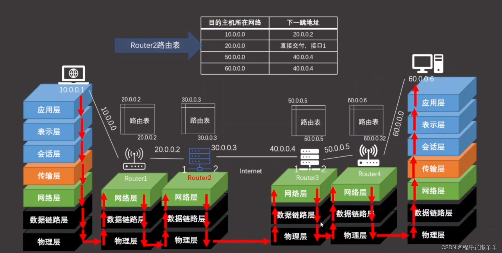 【计算机网络】 ARP协议和DNS协议