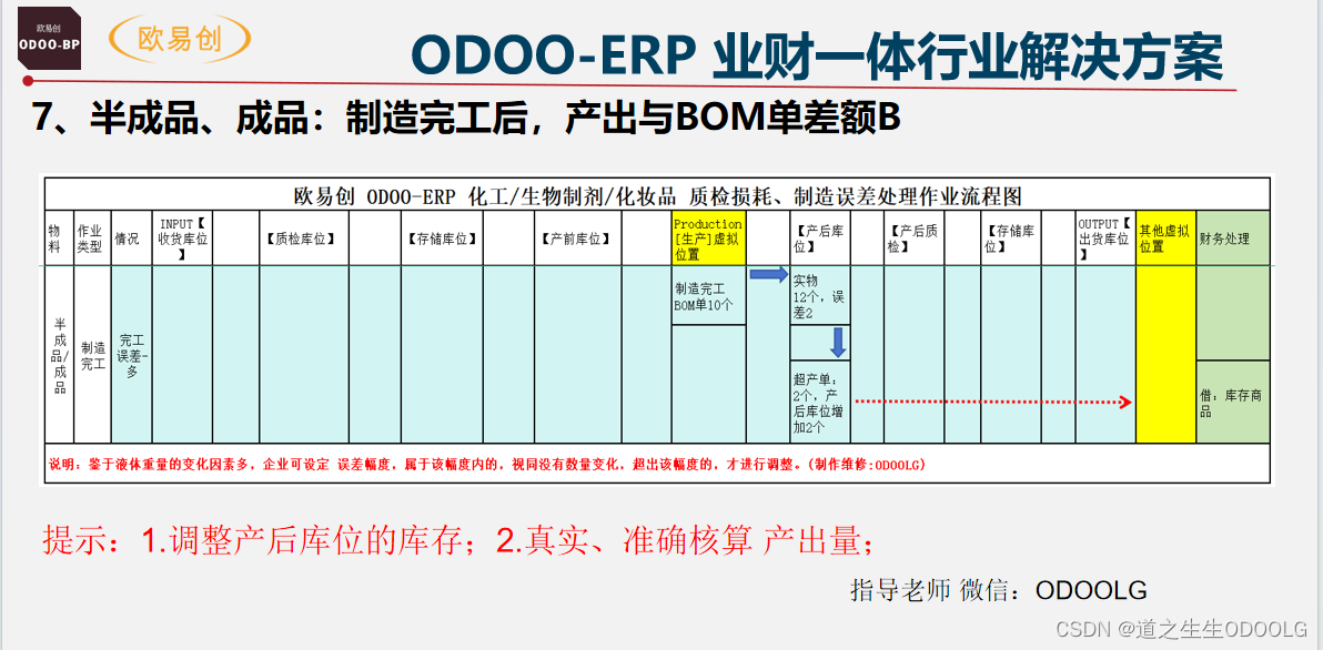 生物制剂\化工\化妆品等质检损耗、制造误差处理作业流程图（ODOO15/16)