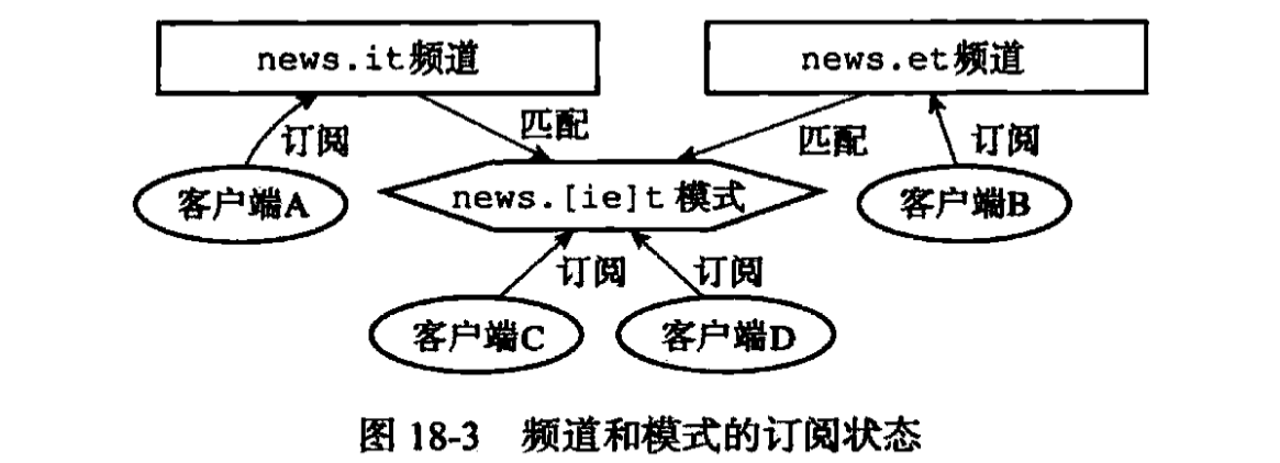 模式与频道的订阅