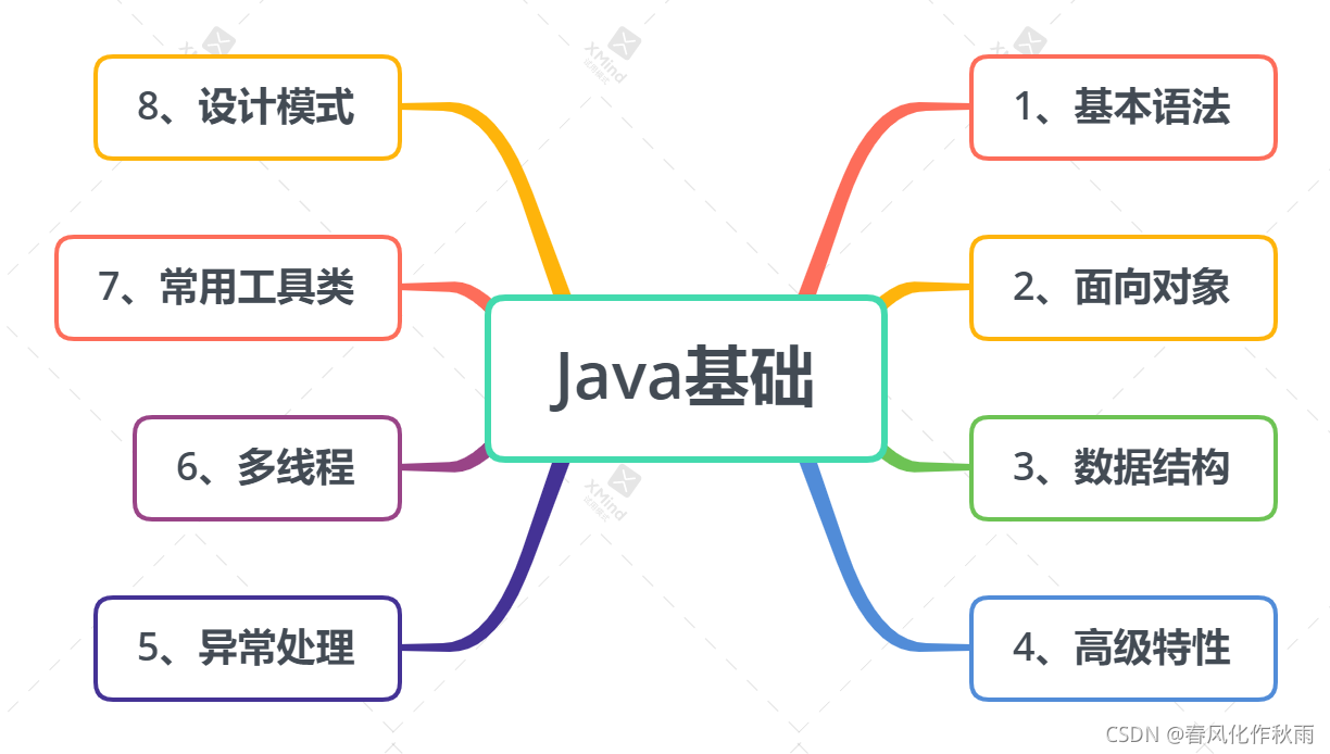 Java基础思维导图一:总纲领_java基础大纲思维导图-CSDN博客