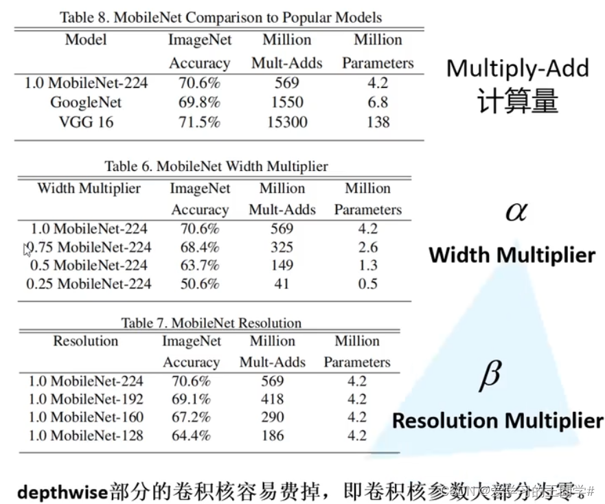 [外链图片转存失败,源站可能有防盗链机制,建议将图片保存下来直接上传(img-dKROpfvi-1666428126821)(D:\Program Files\Typora\vgg,mobilenet图片\image-20220409085343622.png)]