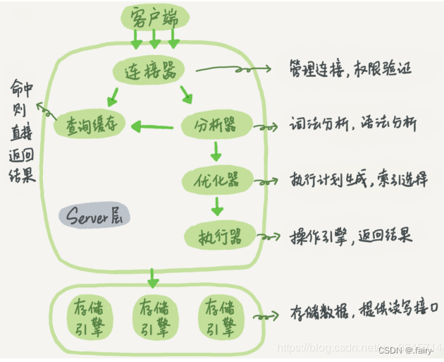 MySQL库和表的操作