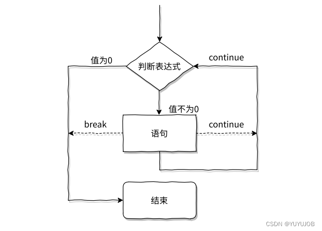 while语句的执⾏流程