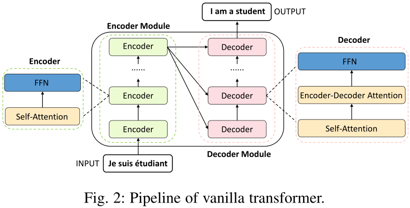 transformer綜述asurveyonvisiontransformer閱讀學習筆記一