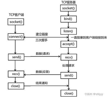 Linux网络编程1-简单的CS通信程序