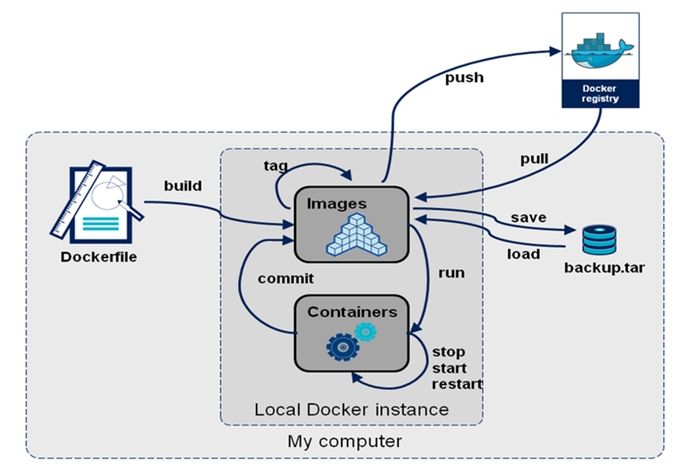 【云原生】Docker 详解（三）：Docker 镜像管理基础