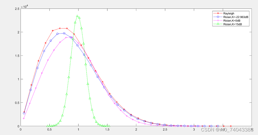 瑞利分布及莱斯分布图