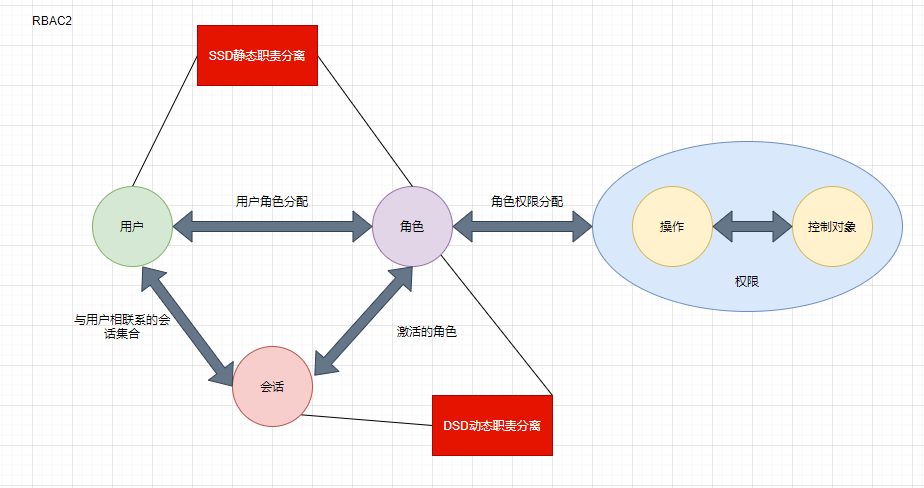 RBAC（一）