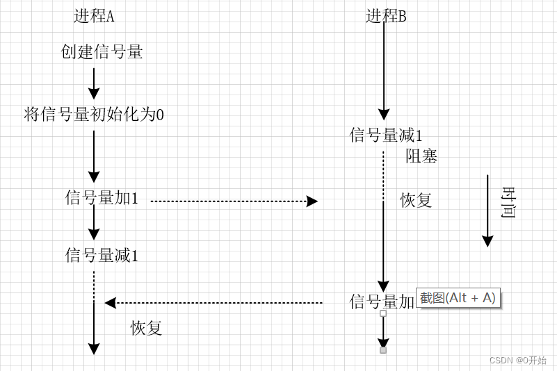 使用了信号量同步两个进程