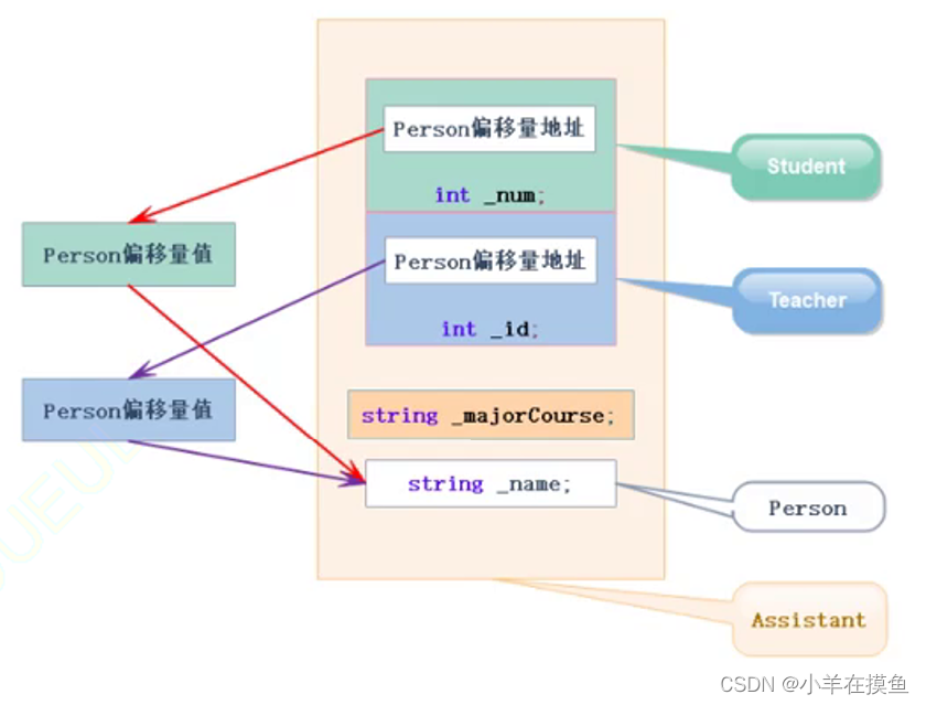 C++好难（8）：C++中的继承