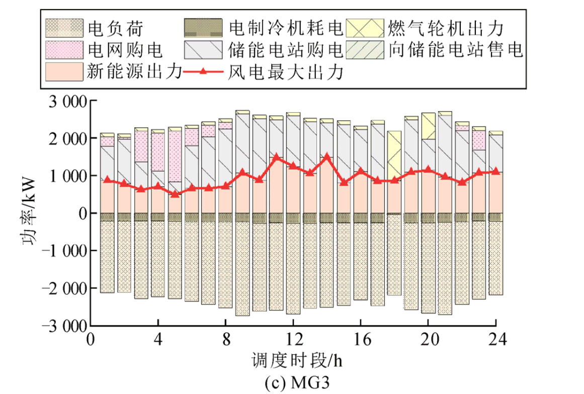 考虑微网新能源经济消纳的共享储能优化配置（Matlab代码实现