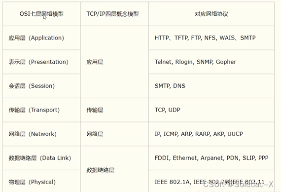 网络参考模型