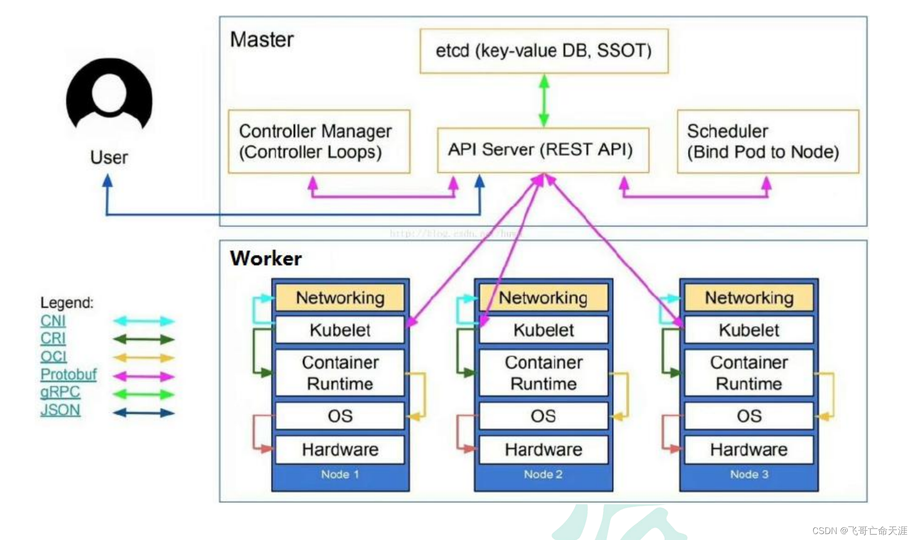 Kubernetes03：kubernetes 功能和架构